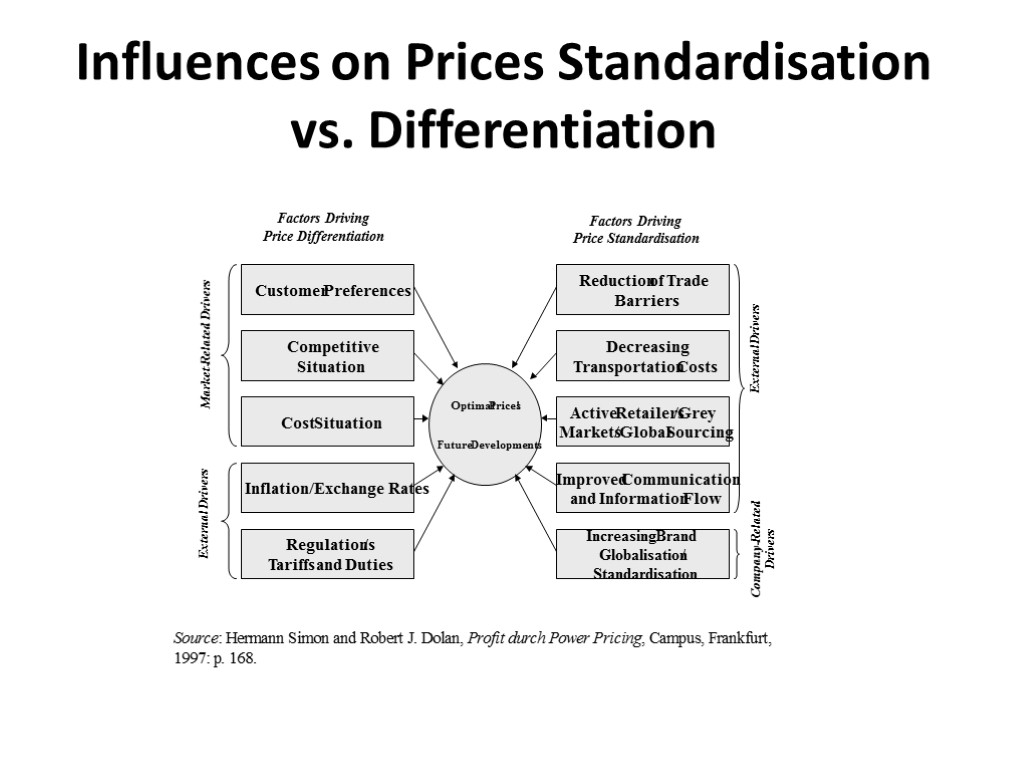 Influences on Prices Standardisation vs. Differentiation Customer Preferences Competitive Situation Cost Situation Inflation/Exchange Rates